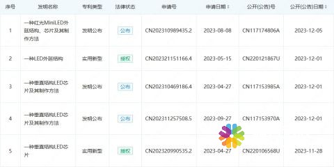 乾照、瑞丰、芯瑞达等取得LED专利,涉MiniLED、车载显示等