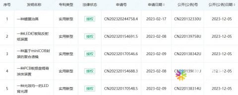 乾照、瑞丰、芯瑞达等取得LED专利,涉MiniLED、车载显示等
