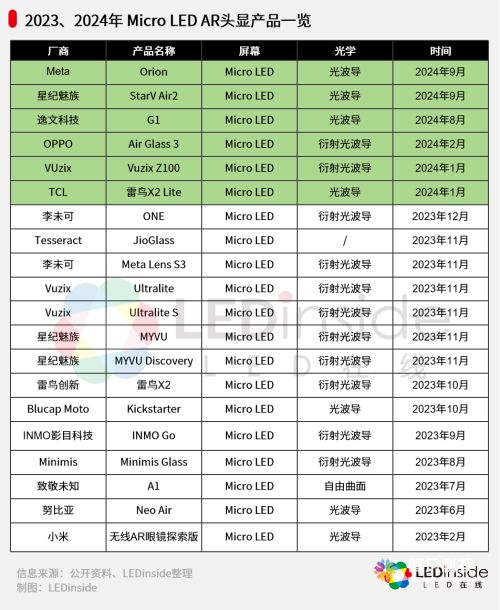 Micro LED AR眼镜