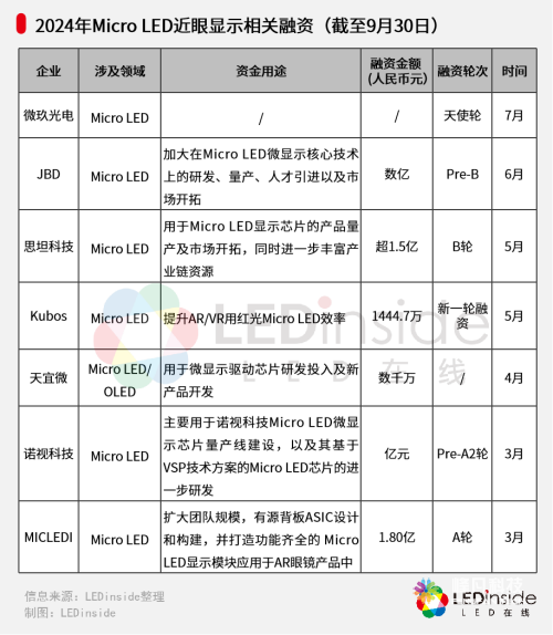 Micro LED微显示融资