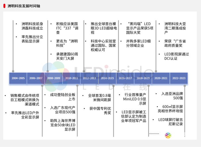 洲明科技发展时间轴