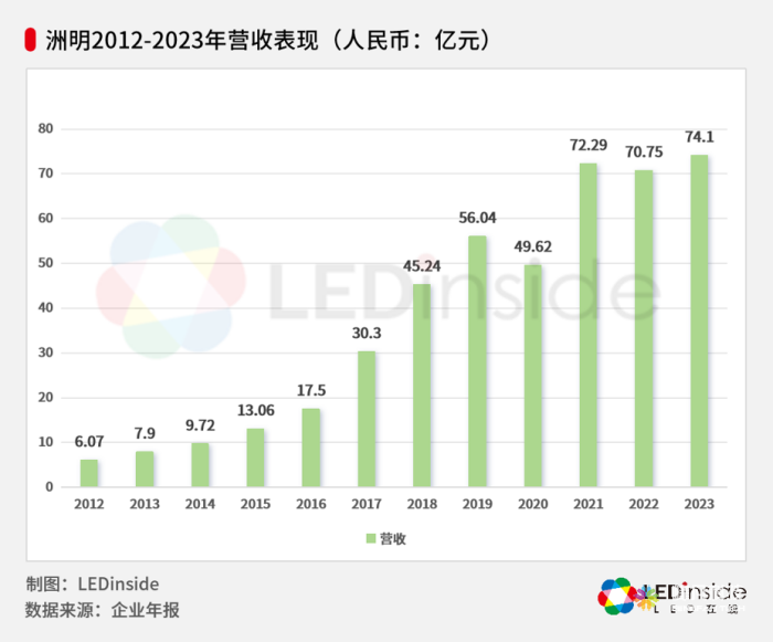 洲明科技营收