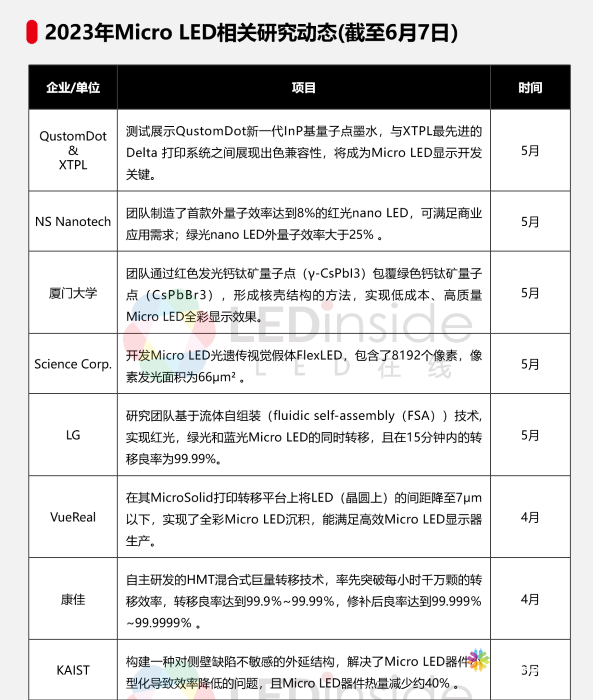 Micro LED产业全面发展,商业化进程加速