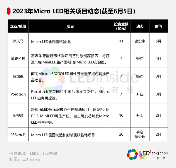 Micro LED产业全面发展,商业化进程加速