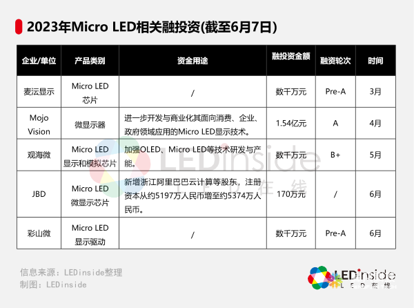 Micro LED产业全面发展,商业化进程加速