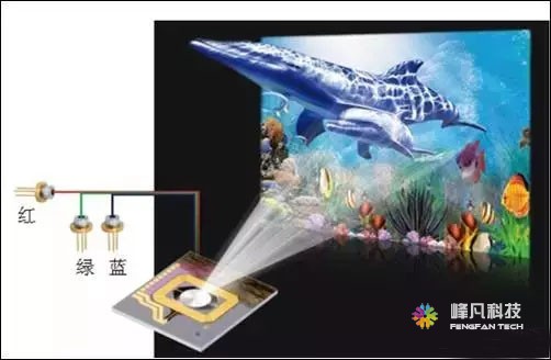 三基色纯激光、荧光粉+蓝光、LED+激光三项激光显示技术