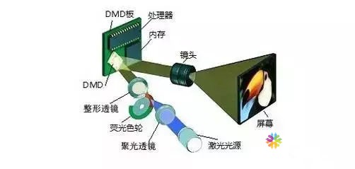三基色纯激光、荧光粉+蓝光、LED+激光三项激光显示技术