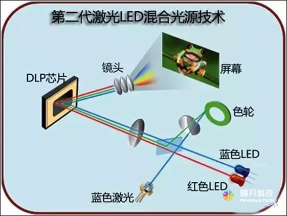 三基色纯激光、荧光粉+蓝光、LED+激光三项激光显示技术