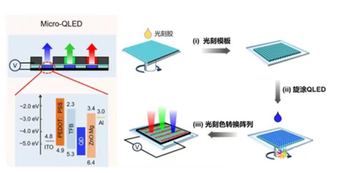 全彩色转换型Micro-QLED